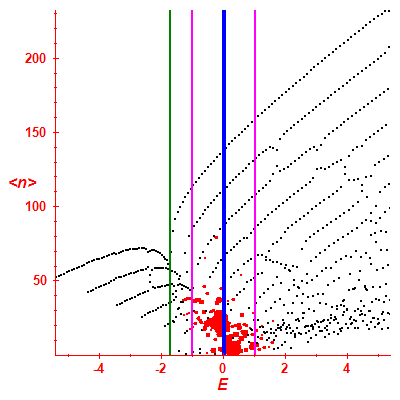 Peres lattice <N>